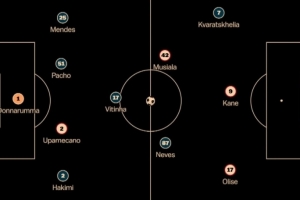 乐鱼体育登录入口-是否认同？外媒列拜仁巴黎合体阵：凯恩、多纳鲁马领衔，无登贝莱