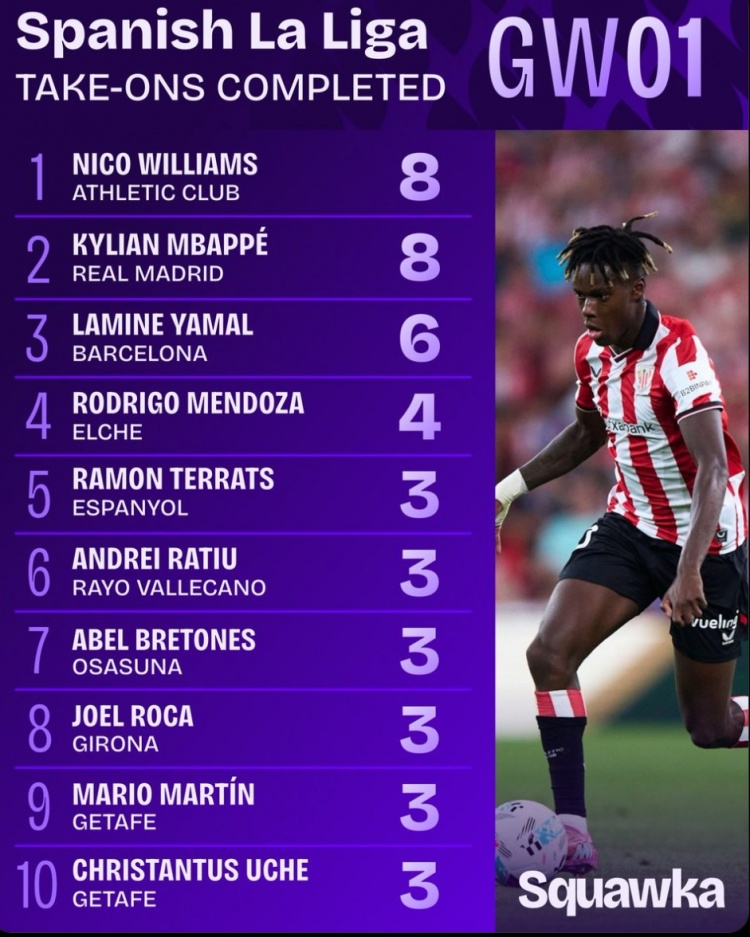 乐鱼体育登录入口-西甲首轮突破数据：尼科、姆巴佩与亚马尔均超5次成功过人