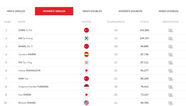 乐鱼体育登录入口-陈雨菲重回世界第一 国羽时隔十二年五项同时登顶