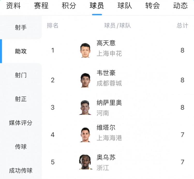 life-leyu.com-中超助攻榜：韦世豪、纳萨里奥追平高天意，8次并列榜首