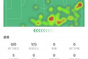 life-leyu.com-巴斯托尼本场数据：5次对抗4次成功，传球成功率91.7%&amp;获评6.1分